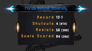 FNU Men's Soccer statistics Record 13-1 Shutouts -4 Assists - 56 Goals Scored - 94
