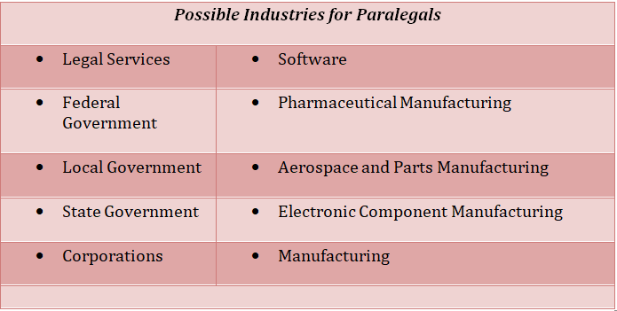 Possible Industries for paralegals includes legal services, federal government, local government, state government and corporations