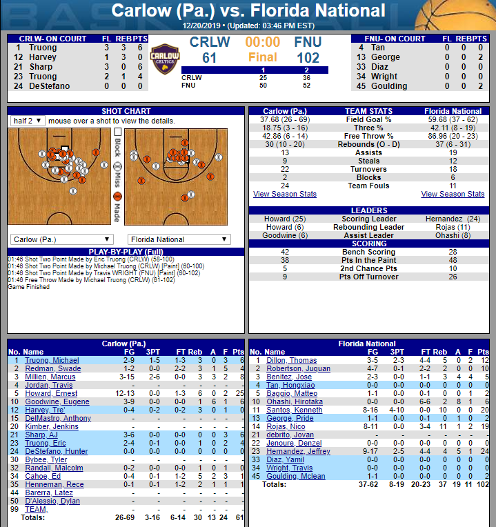 FNU men's basketball stats of the game against Carlow University