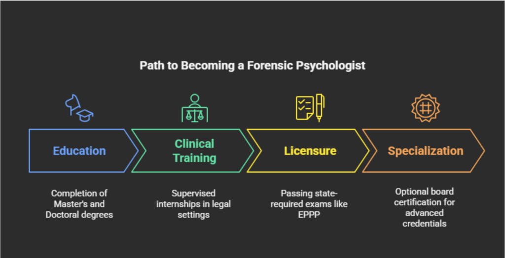 Forensic Psychologist Career Path