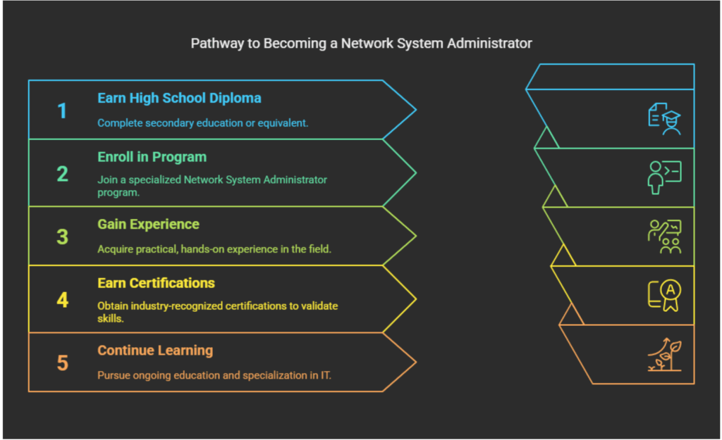 System Network Administrator Career Path