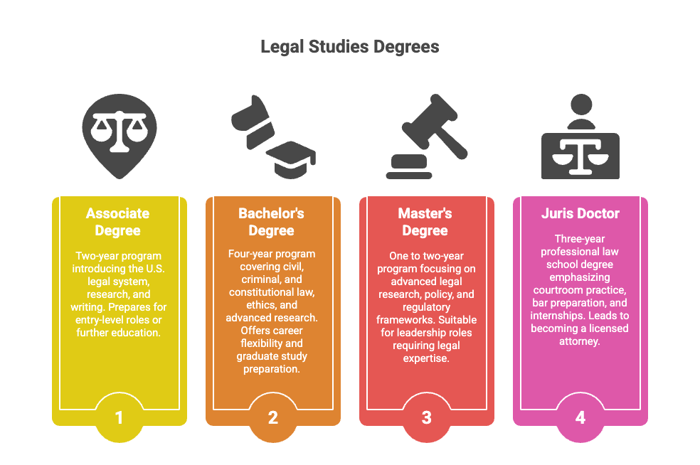 Legal studies degrees chart