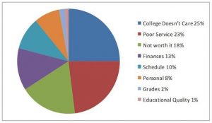 College Retention Circle Graph