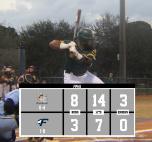 FNU baseball moves to 2-2 in CAC play on its final day in North Carolina graphic.